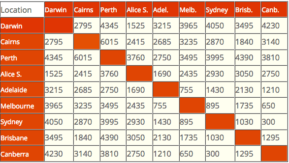 Travel Distances in Australia